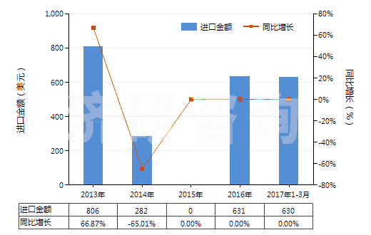 2013-2017年3月中國(guó)鏑的其他化合物(HS28469094)進(jìn)口總額及增速統(tǒng)計(jì)